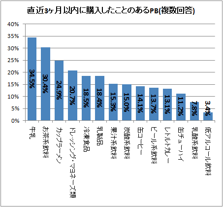 ↑ 直近3ヶ月以内に購入したことのあるPB(複数回答)