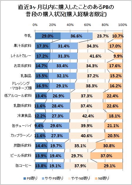 ↑ 直近3ヶ月以内に購入したことのあるPBの普段の購入状況(購入経験者限定)