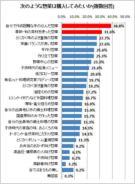 ↑ 次のような惣菜は購入してみたいか(複数回答)