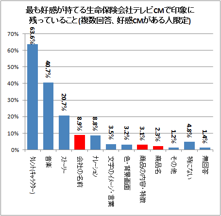 ↑ 最も好感が持てる生命保険会社テレビCMで印象に残っていること(複数回答、好感CMがある人限定)