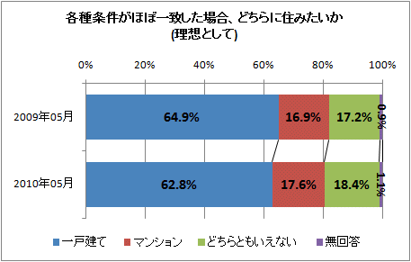 ↑ 各種条件がほぼ一致した場合、どちらに住みたいか(理想として)