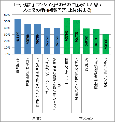 ↑ 「一戸建て」「マンション」それぞれに住みたいと思う人のその理由(複数回答、上位5位まで)