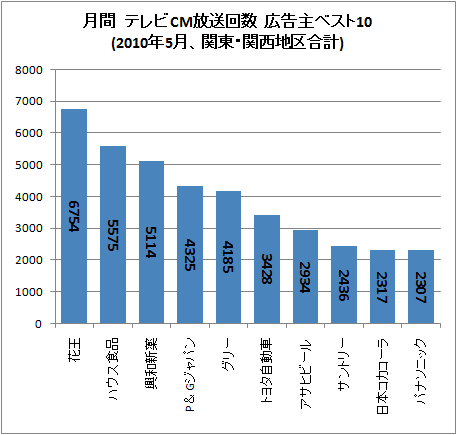 月間 テレビCM放送回数 広告主ベスト10(2010年5月、関東・関西地区合計)