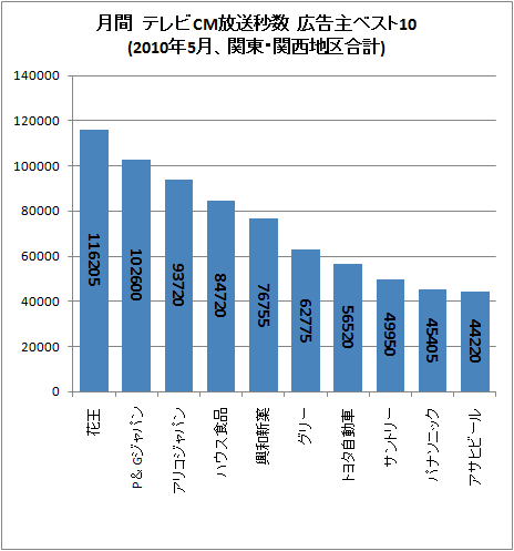月間 テレビCM放送秒数 広告主ベスト10(2010年5月、関東・関西地区合計)