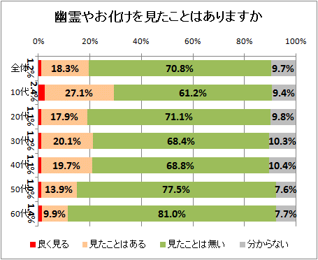 ↑ 幽霊やお化けを見たことはありますか