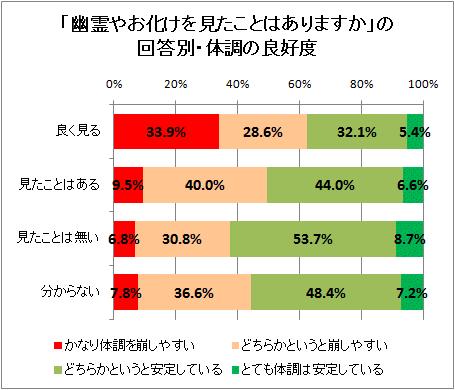 ↑ 「幽霊やお化けを見たことはありますか」の回答別・体調の良好度