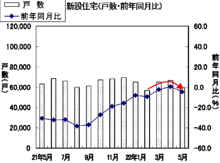 新設住宅戸数の変遷