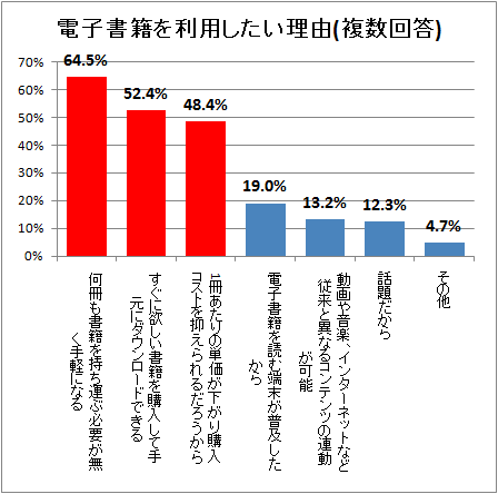 ↑ 電子書籍を利用したい理由(複数回答)