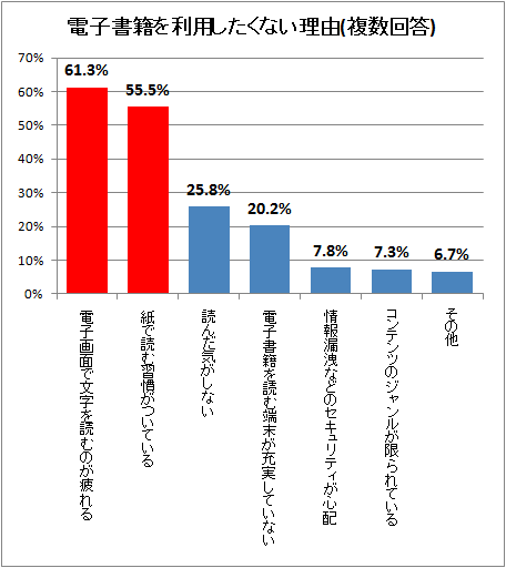 ↑ 電子書籍を利用したくない理由(複数回答)