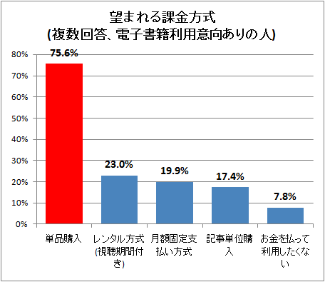 ↑ 望まれる課金方式(複数回答、電子書籍利用意向ありの人)