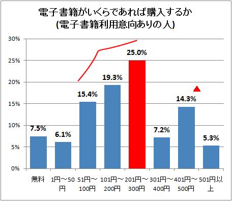 ↑ 電子書籍がいくらであれば購入するか(電子書籍利用意向ありの人)