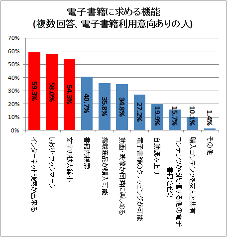 ↑ 電子書籍に求める機能(複数回答、電子書籍利用意向ありの人)