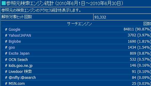2010年6月度の検索エンジン利用率