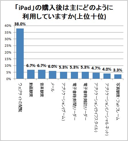 ↑ 「iPad」の購入後は主にどのように利用していますか