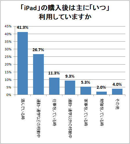 ↑ 「iPad」の購入後は主に「いつ」利用していますか