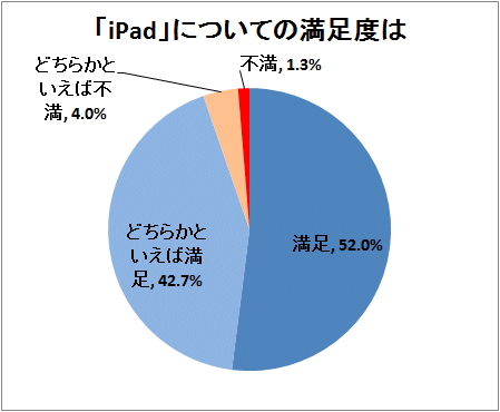 ↑ 「iPad」についての満足度は(購入者限定)