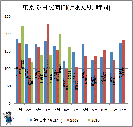 ↑ 東京の日照時間(月あたり、時間)