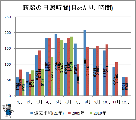 ↑ 新潟の日照時間(月あたり、時間)