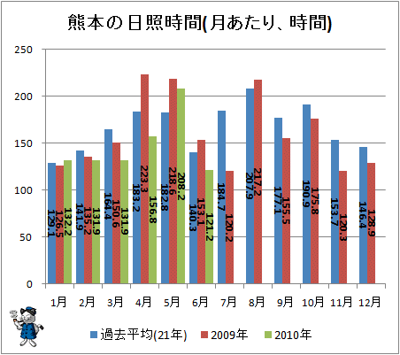 ↑ 熊本の日照時間(月あたり、時間)