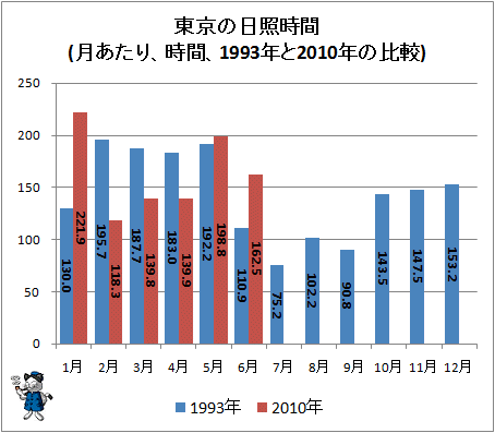 ↑ 東京の日照時間(月あたり、時間、1993年と2010年の比較)