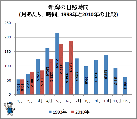 ↑ 新潟の日照時間(月あたり、時間、1993年と2010年の比較)