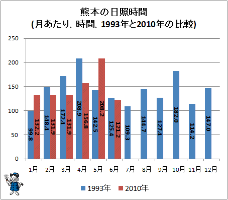 ↑ 熊本の日照時間(月あたり、時間、1993年と2010年の比較)