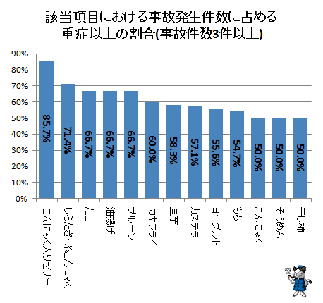 ↑ 該当項目における事故発生件数に占める重症以上の割合(事故件数3件以上)