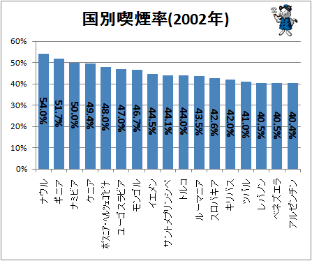 ↑ 国別喫煙率