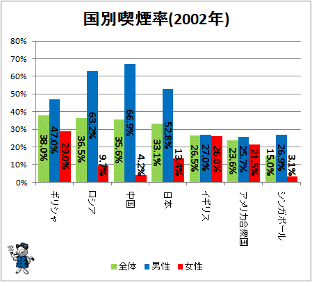 ↑ 国別喫煙率(独断と偏見で選んだ先進諸国)