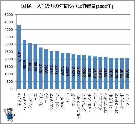 ↑ 国民一人当たりの年間たばこ消費量