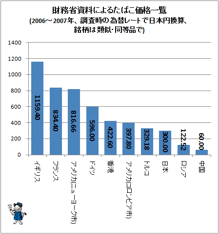↑ 財務省資料によるたばこ価格一覧(2006-2007年、調査時の為替レートで日本円換算、銘柄は類似・同等品で)