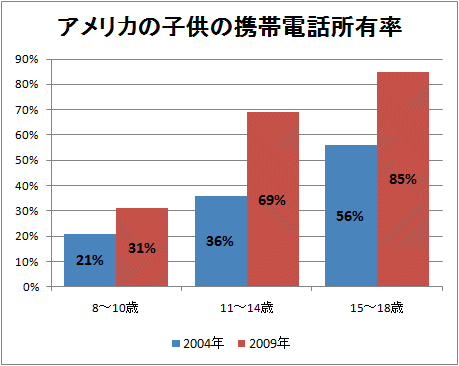 ↑ アメリカの子供の携帯電話所有率