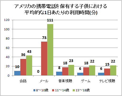 ↑ アメリカの携帯電話を保有する子供における平均的な1日あたりの利用時間(分)(「0」は未調査)