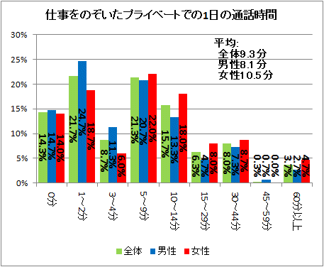 ↑ 仕事をのぞいたプライベートでの1日の通話時間