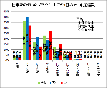 ↑ 仕事をのぞいたプライベートでの1日のメール送信数