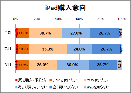 ↑ iPad購入意向
