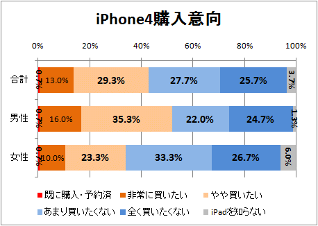 ↑ iPhone4購入意向