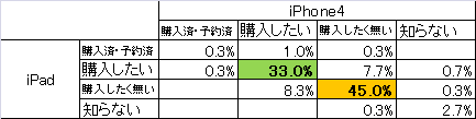 ↑ iPhone4とiPadの購入意向(マトリクス表示)