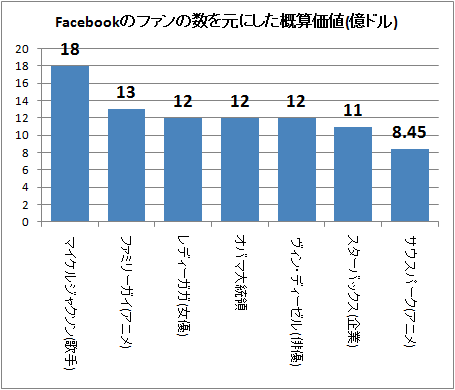 ↑ Facebookのファンの数を元にした概算価値(億ドル)。