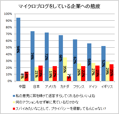 ↑ マイクロブログをしている企業への態度