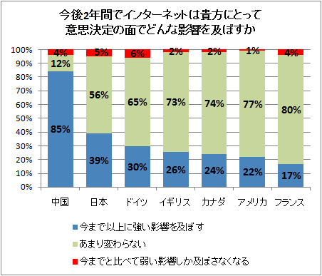 ↑ 今後2年間でインターネットは貴方にとって意思決定の面でどんな影響を及ぼすか