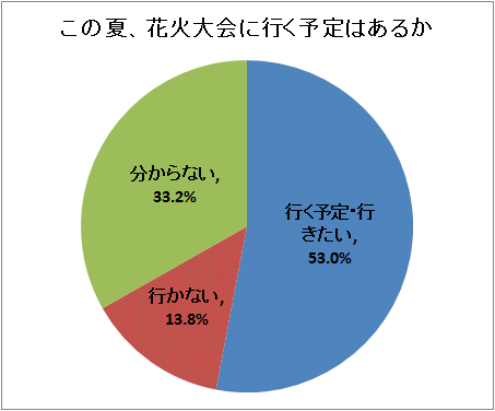 ↑ この夏、花火大会に行く予定はあるか