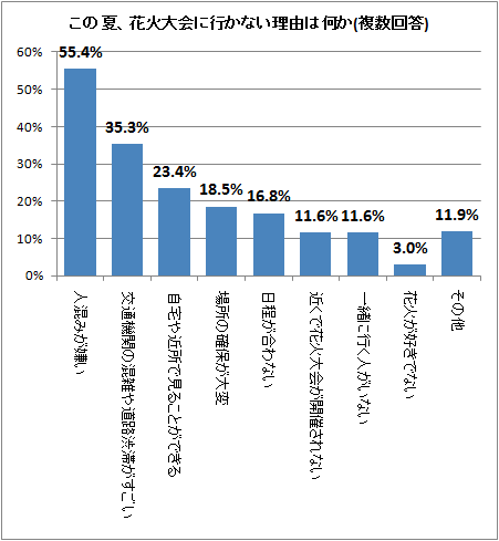 ↑ この夏、花火大会に行かない理由は何か(複数回答)