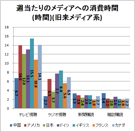 ↑ 週当たりのメディアへの消費時間(時間)(旧来メディア系)