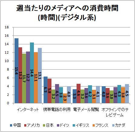 ↑ 週当たりのメディアへの消費時間(時間)(デジタル系)