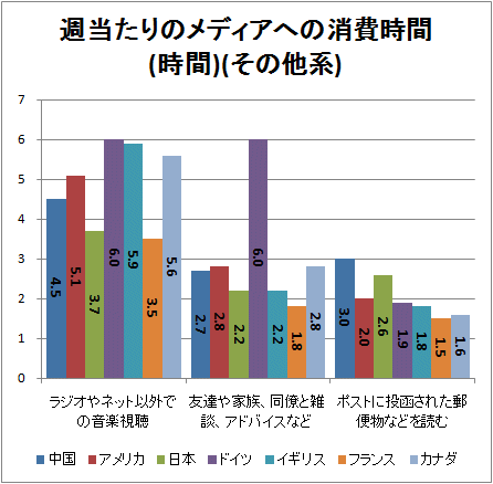 ↑ 週当たりのメディアへの消費時間(時間)(その他系)