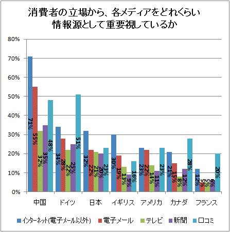 ↑ 消費者の立場から、各メディアをどれくらい情報源として重要視しているか