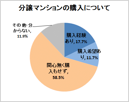 ↑ 分譲マンションの購入について
