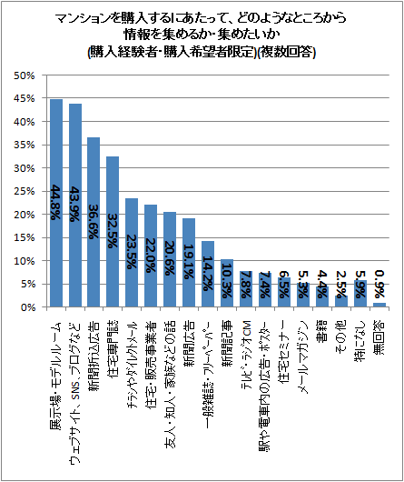 ↑ マンションを購入するにあたって、どのようなところから情報を集めるか・集めたいか(購入経験者・購入希望者限定)