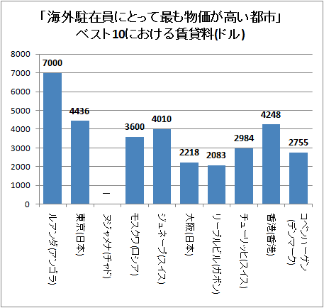 ↑ 「海外駐在員にとって最も物価が高い都市」ベスト10における賃貸料(ドル)